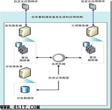 詳解SQL Server數(shù)據(jù)庫同步數(shù)據(jù)處理方案與信息技術咨詢服務